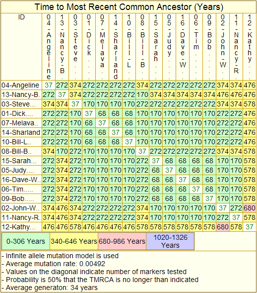TMRCAs, ALLEN (R) Patrilineage, from 37-marker yDNA Comparisons