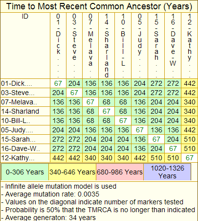 TMRCAs, ALLEN (R) Patrilineage, from 67-marker yDNA Comparisons