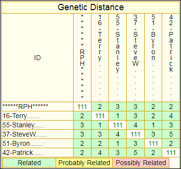 Genetic Distances, DENNISON Patrilineage 5, from 111-marker ySTR DNA Comparisons