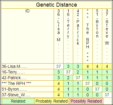 Genetic Distances, DENNISON Patrilineage 5, from 37-marker yDNA Comparisons
