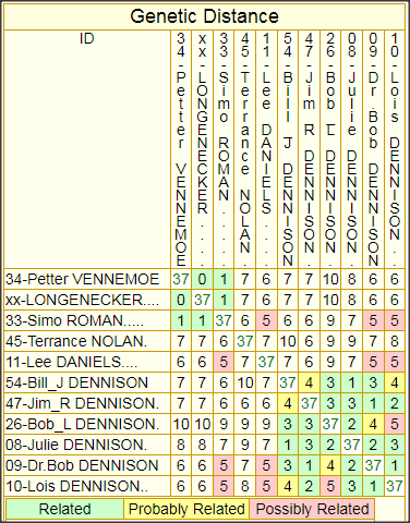 Genetic Distances, DENNISON Patrilineage 2, from 37-marker yDNA Comparisons