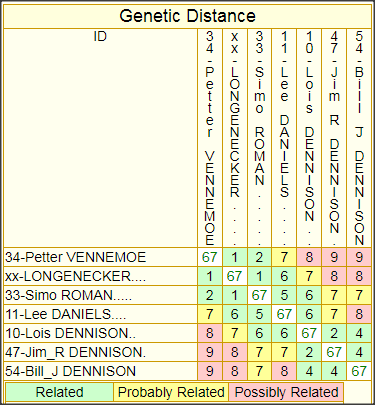 Genetic Distances, DENNISON Patrilineage 2 Patrilineage, from 67-marker yDNA Comparisons